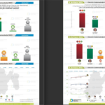 Delfina Gómez sigue creciendo en encuestas de Demoscopia Digital crece